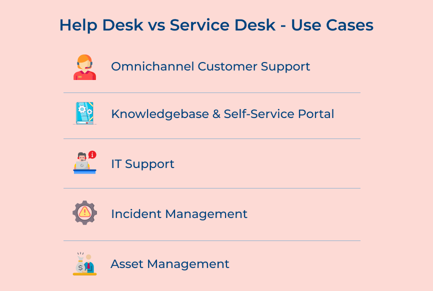 Help Desk and Service Desk Use Cases