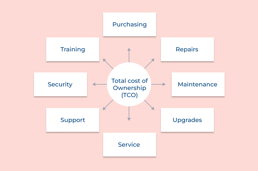 Total cost of Ownership (TCO)