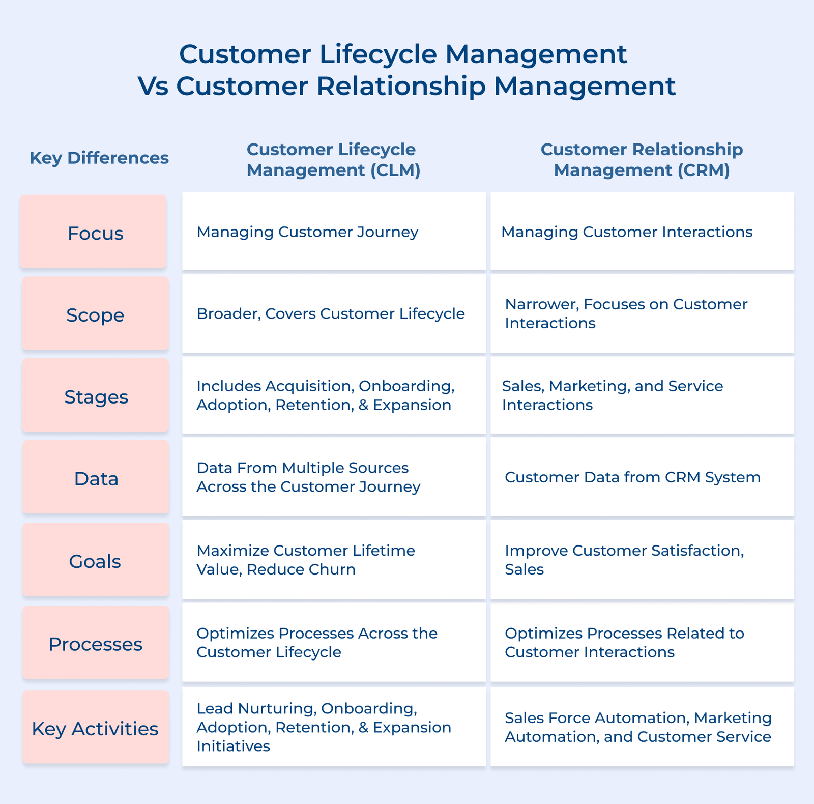 Customer Lifecycle Management vs Customer Relationship Management Customer Lifecycle Management vs Customer Relationship Management