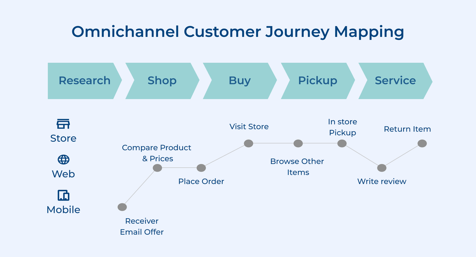 Omnichannel Customer Journey Mapping Omnichannel Customer Journey Mapping