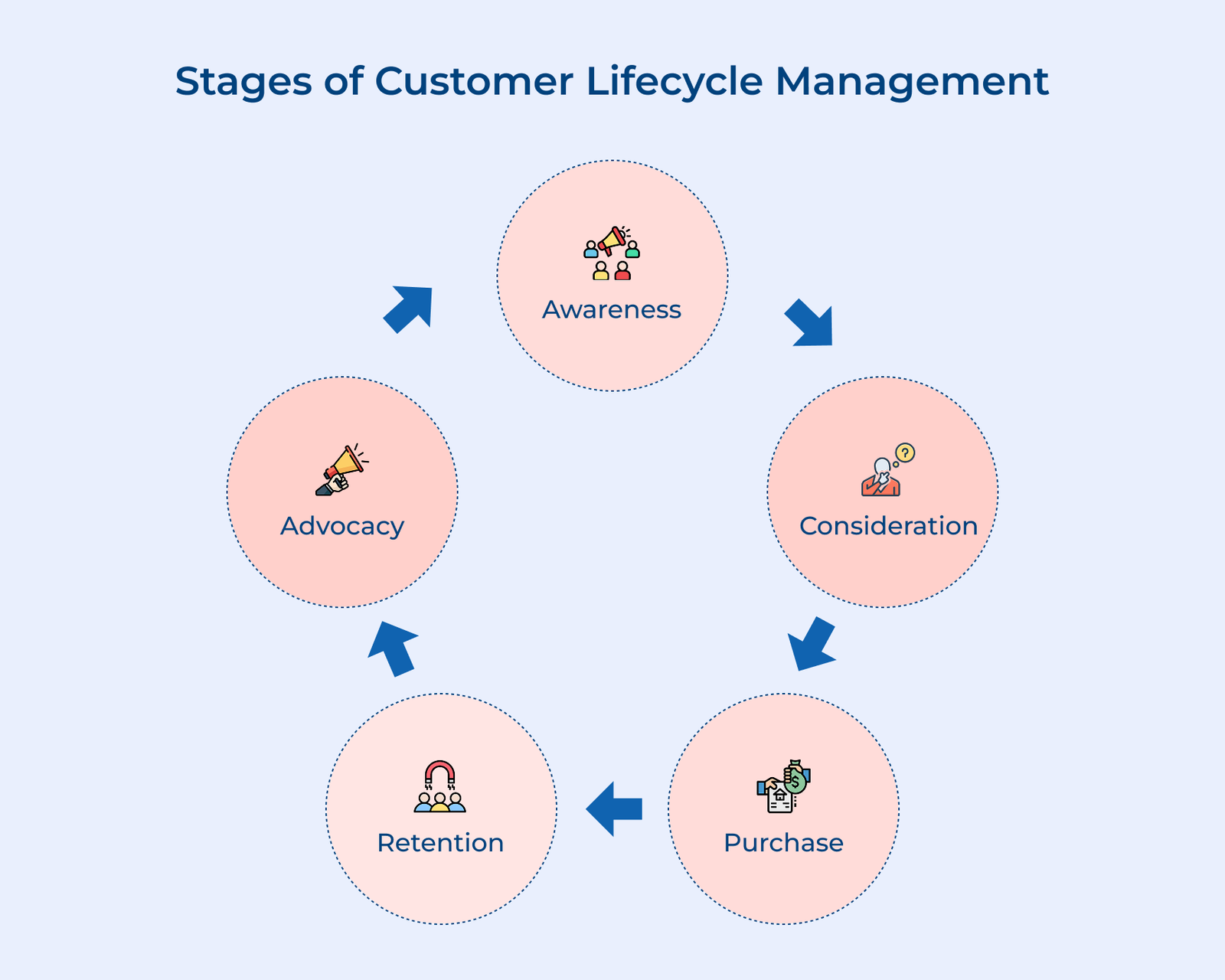Stages of Customer Lifecycle Management Stages of Customer Lifecycle Management