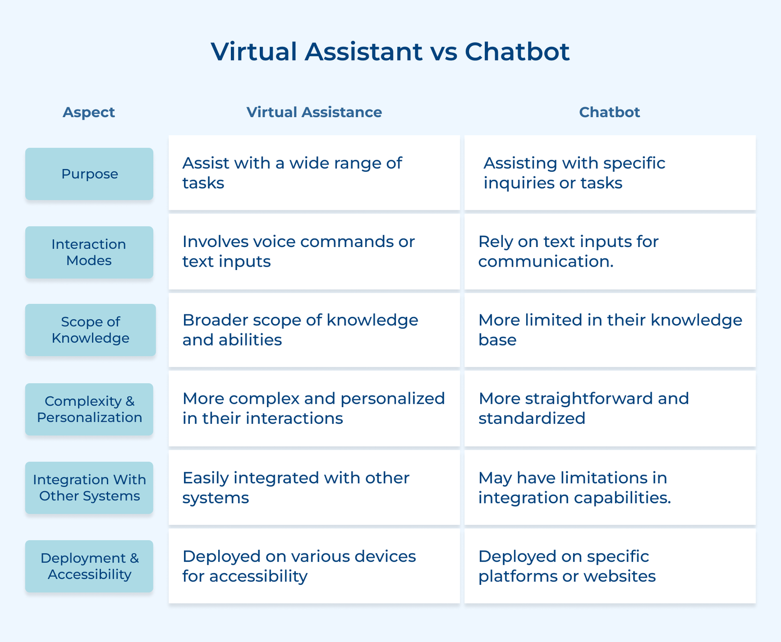 Chatbots vs Virtual Assistant: The Key Differences