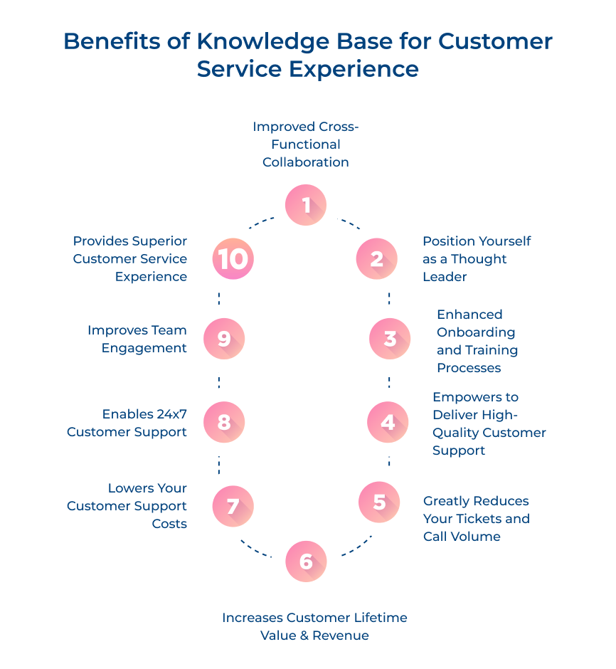 Benefits of Knowledge Base for Customer Service Experience