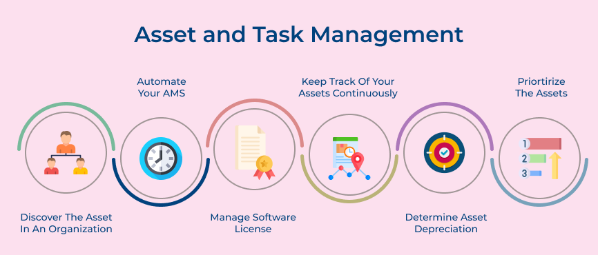 Asset and Task Management