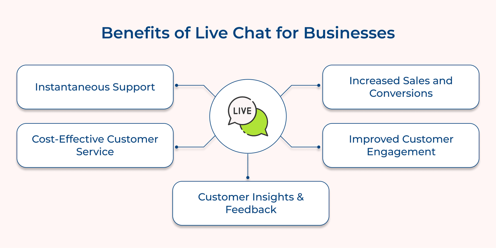 Benefits of Live Chat for Businesses Benefits of Live Chat for Businesses