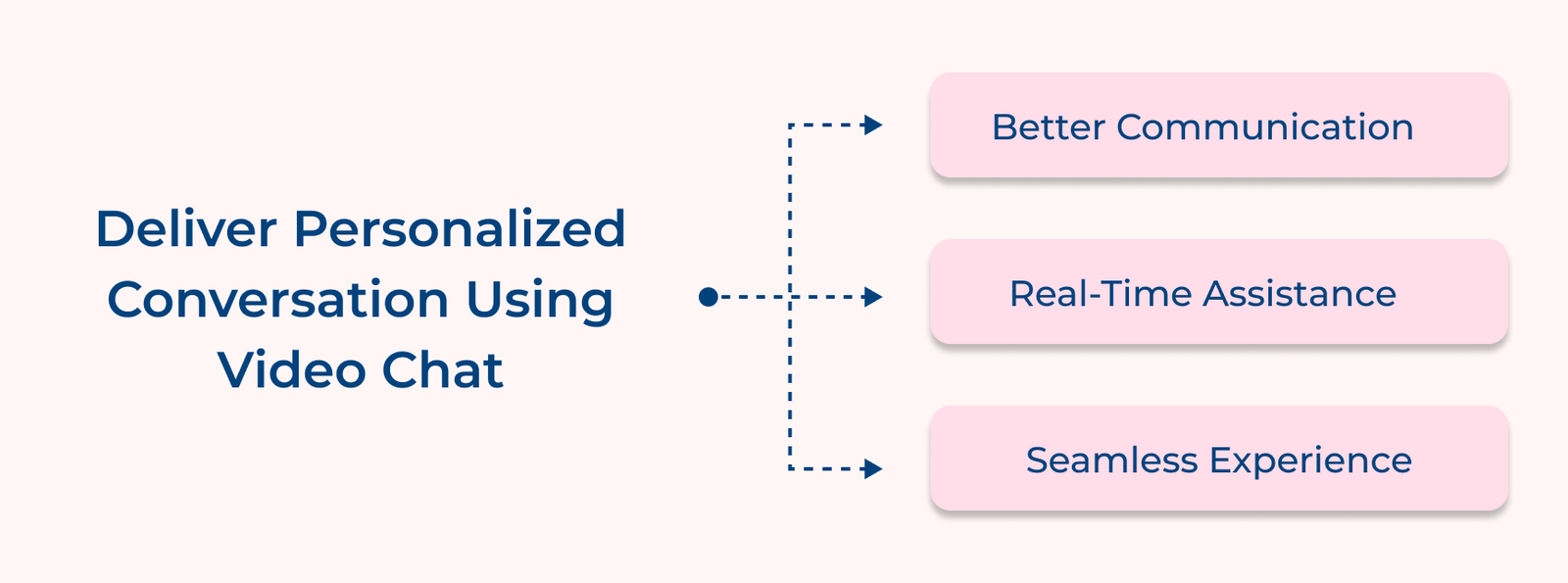Deliver Personalized Conversation Using Video Chat Deliver Personalized Conversation Using Video Chat