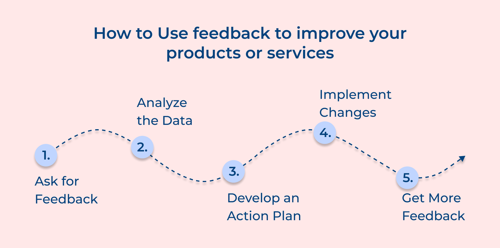 How to Use feedback to improve your products or services