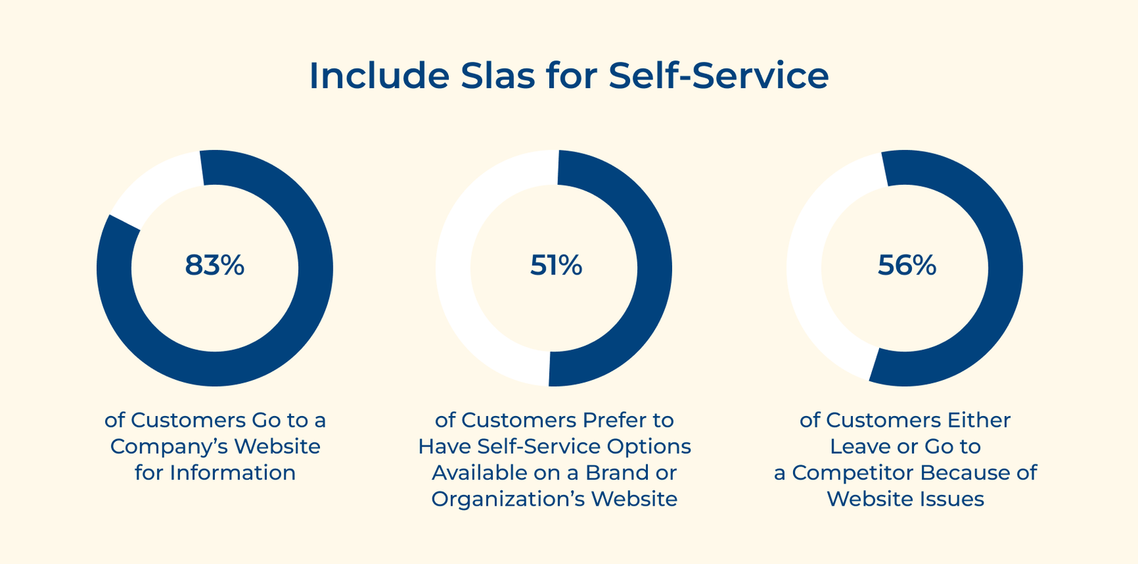 Include Slas for Self-Service Include Slas for Self-Service