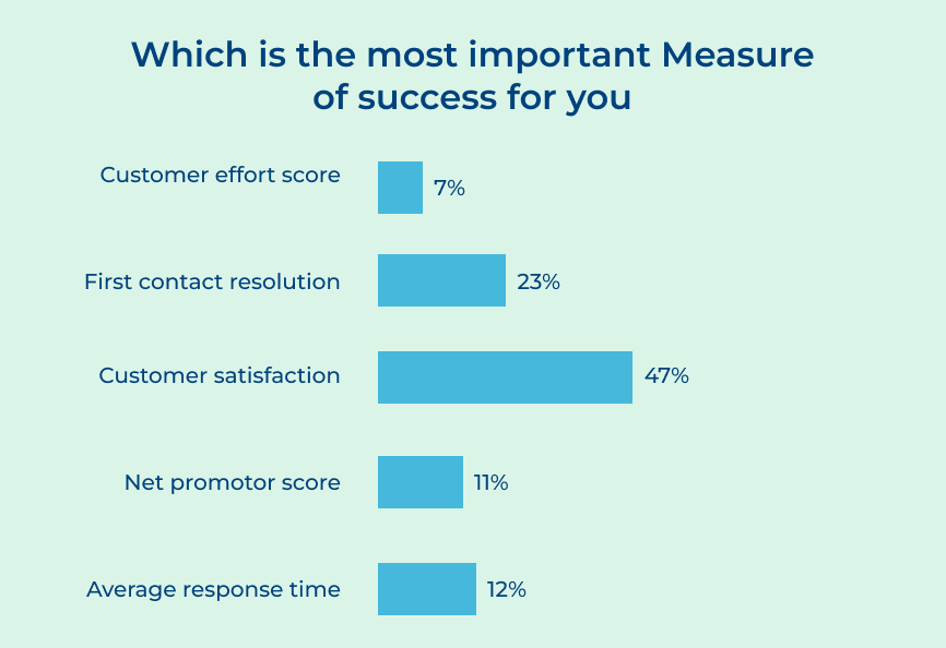 Metrics to Measure Customer Response Time