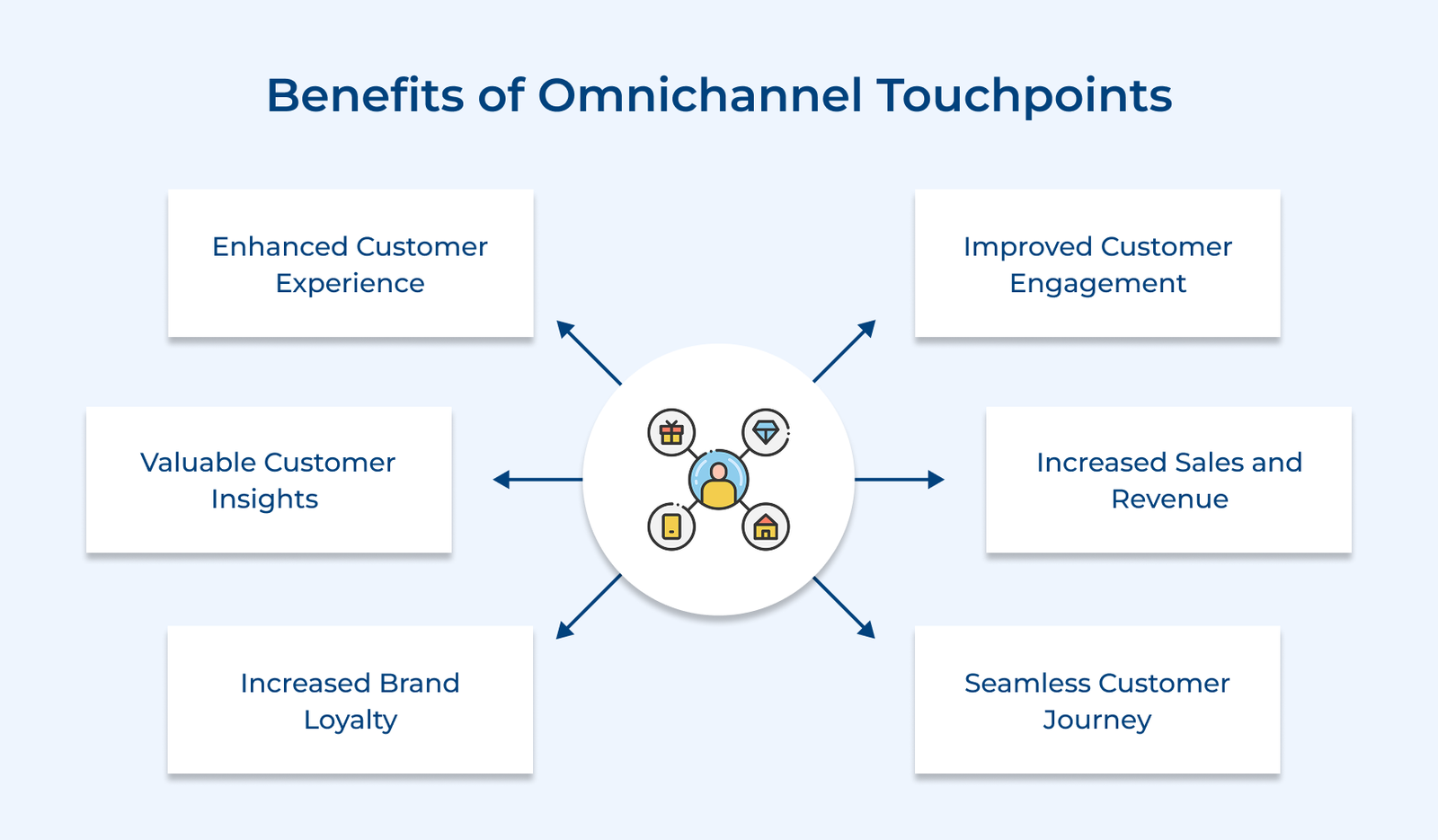 Benefits of Omnichannel Touchpoints Benefits of Omnichannel Touchpoints
