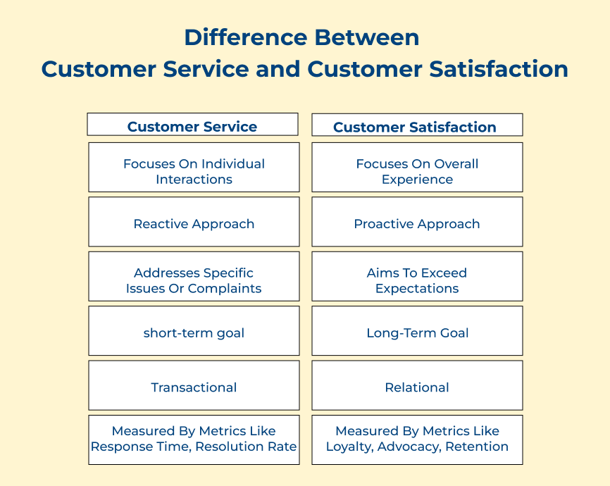 Difference Between Customer Service and Customer Satisfaction