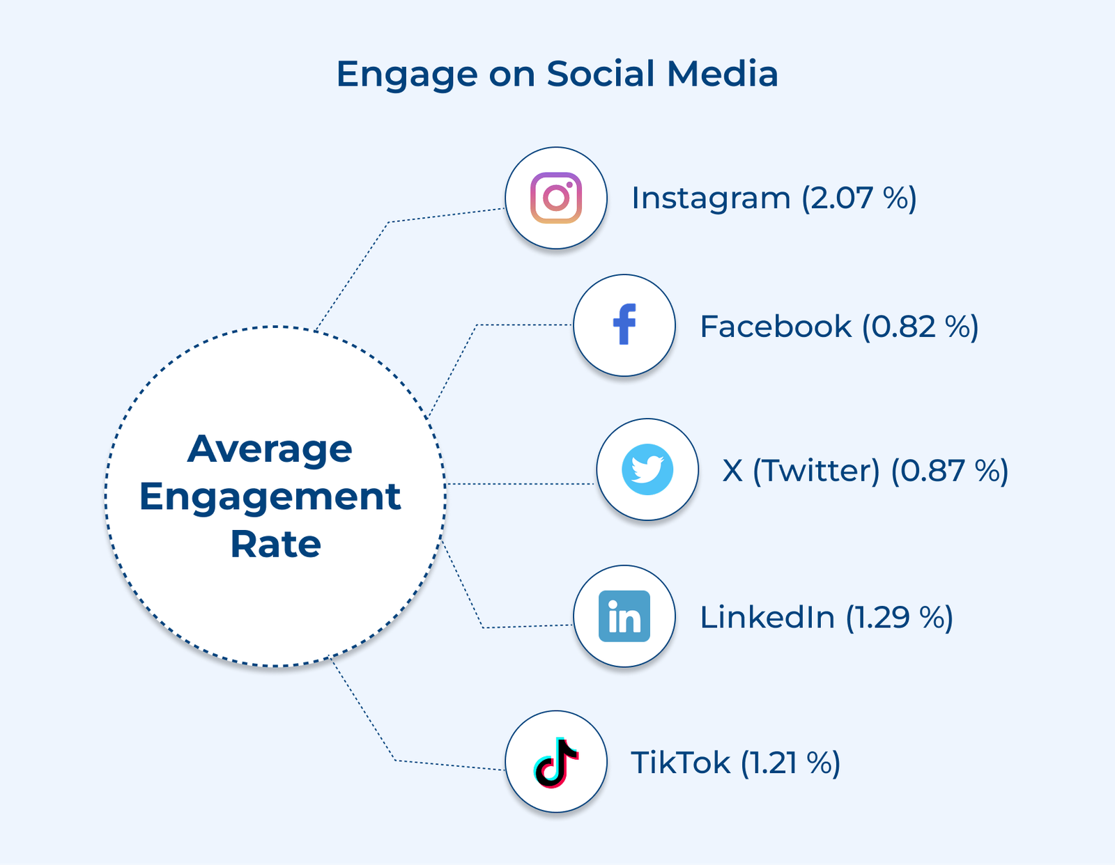 Engage on Social Media Engage on Social Media