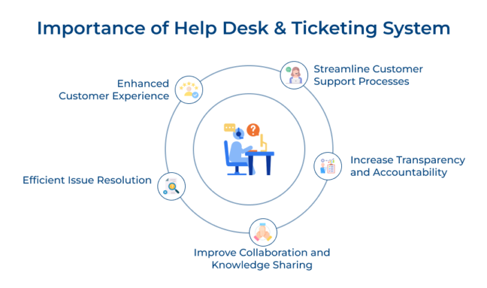 10 Proven Benefits of a Help Desk Software & Ticketing System
