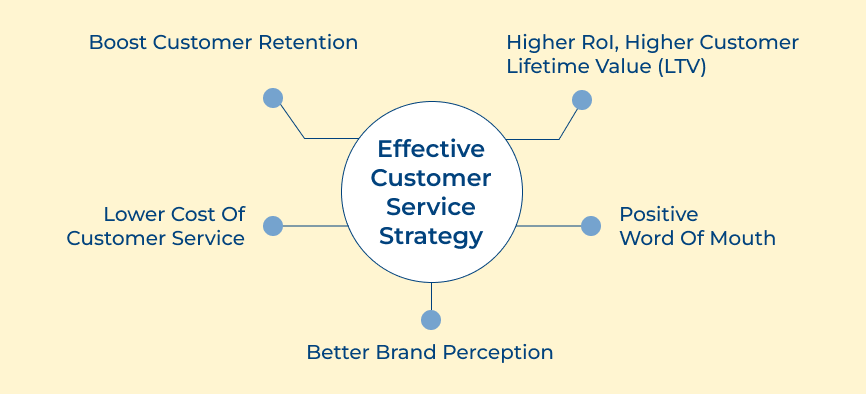 Importance of an Effective Customer Service Strategy