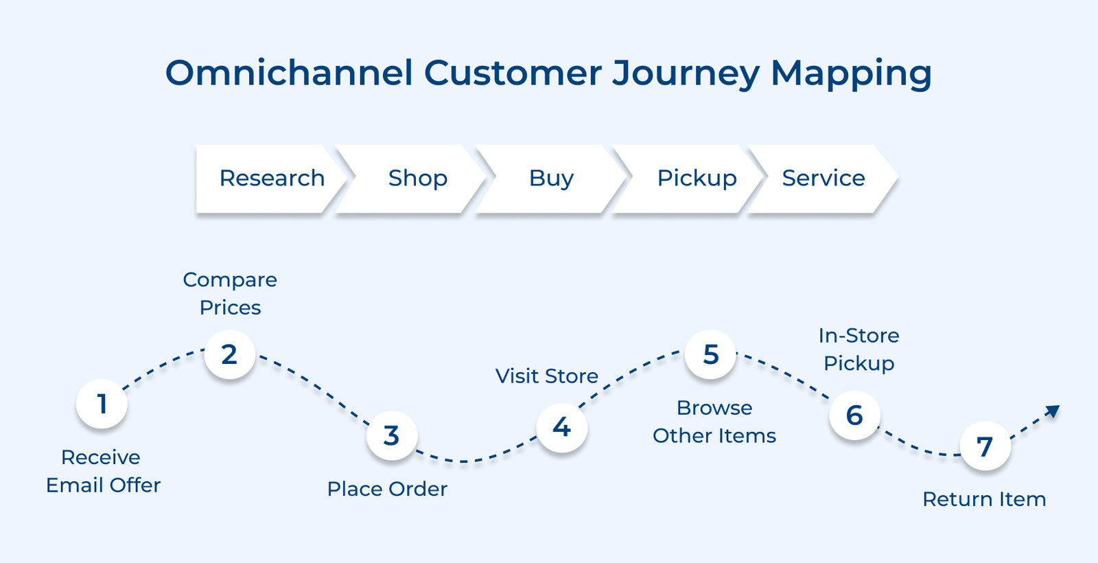 Omnichannel Customer Journey Mapping Omnichannel Customer Journey Mapping