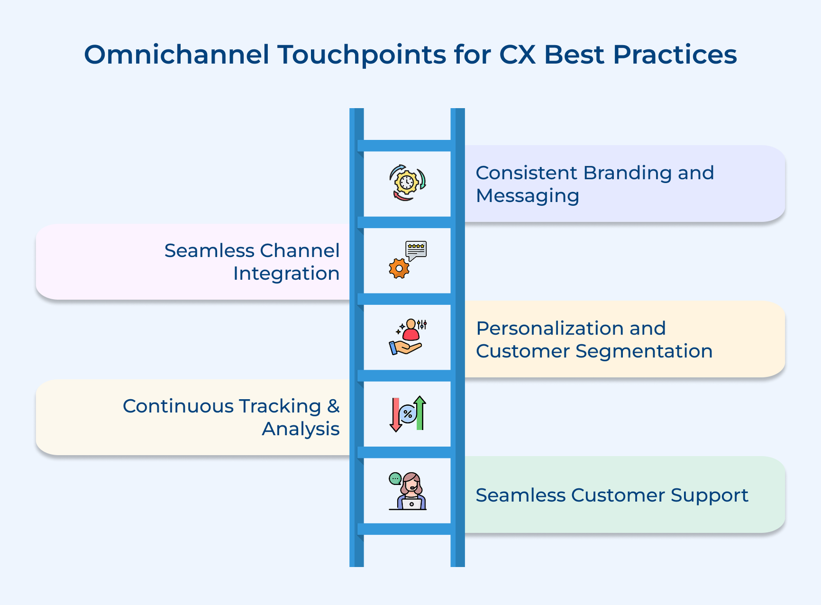 Omnichannel Touchpoints for CX Best Practices Omnichannel Touchpoints for CX Best Practices