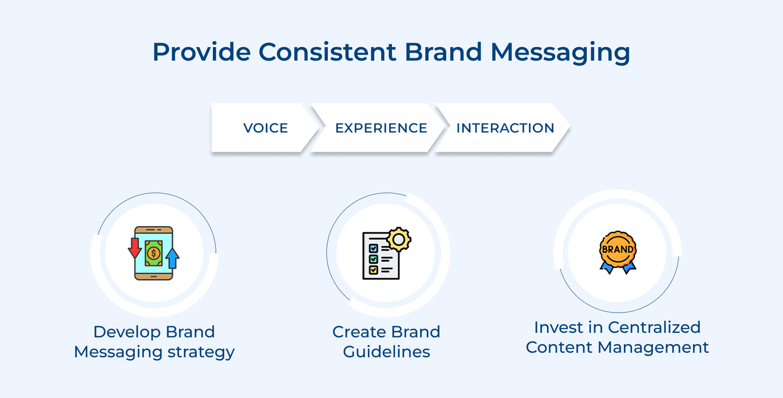 Provide Consistent Brand Messaging Provide Consistent Brand Messaging