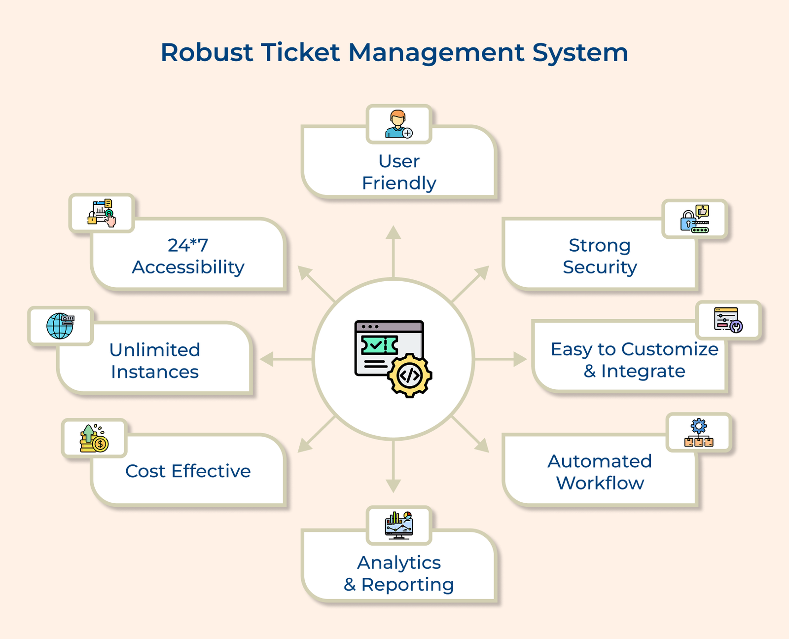 Robust Ticket Management System Robust Ticket Management System