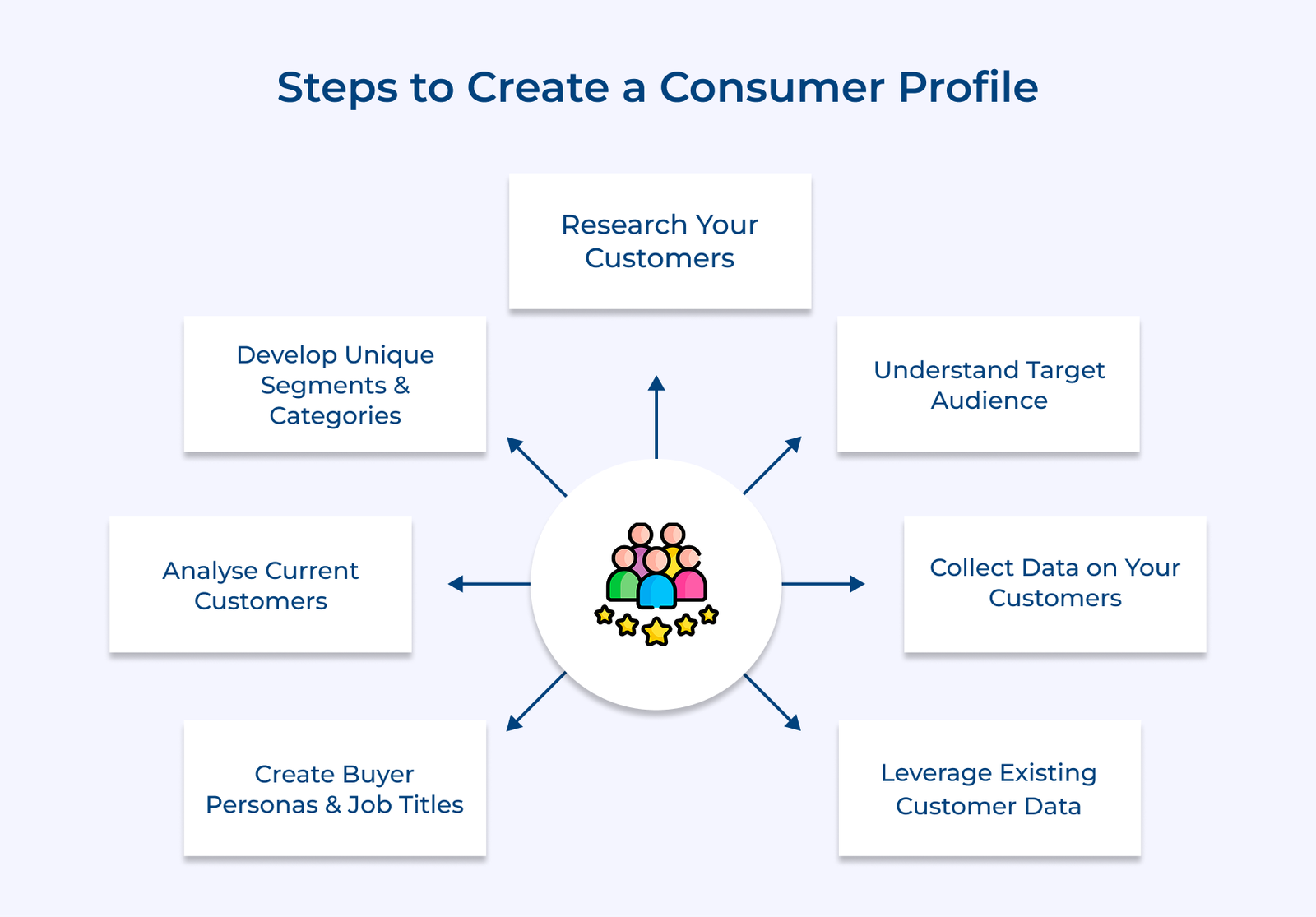 How to Create a Customer Profile: A Comprehensive Guide