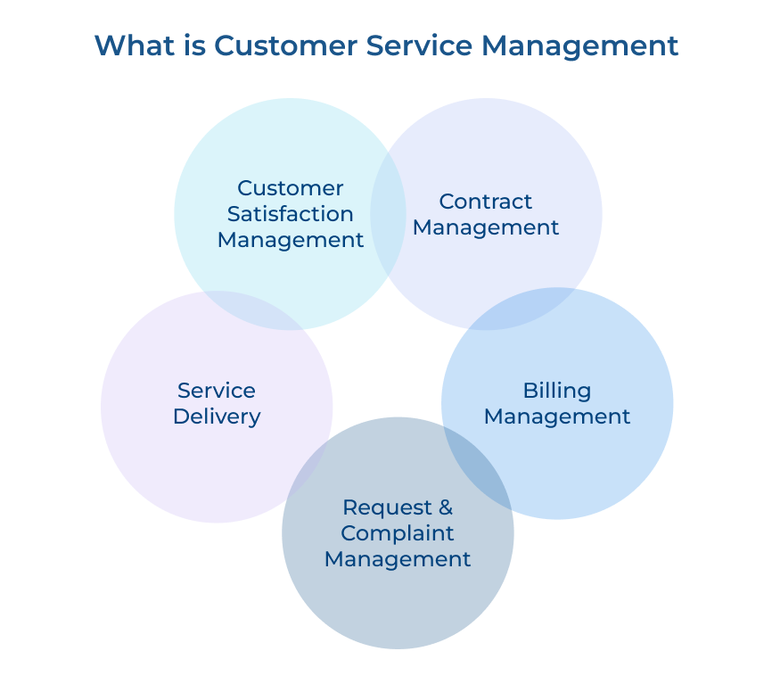 What is Customer Service Management