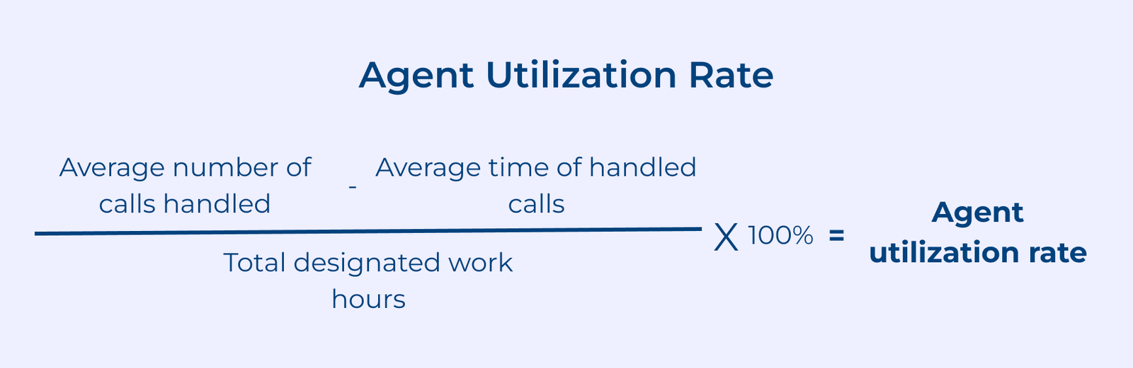 Agent Utilization Rate Agent Utilization Rate