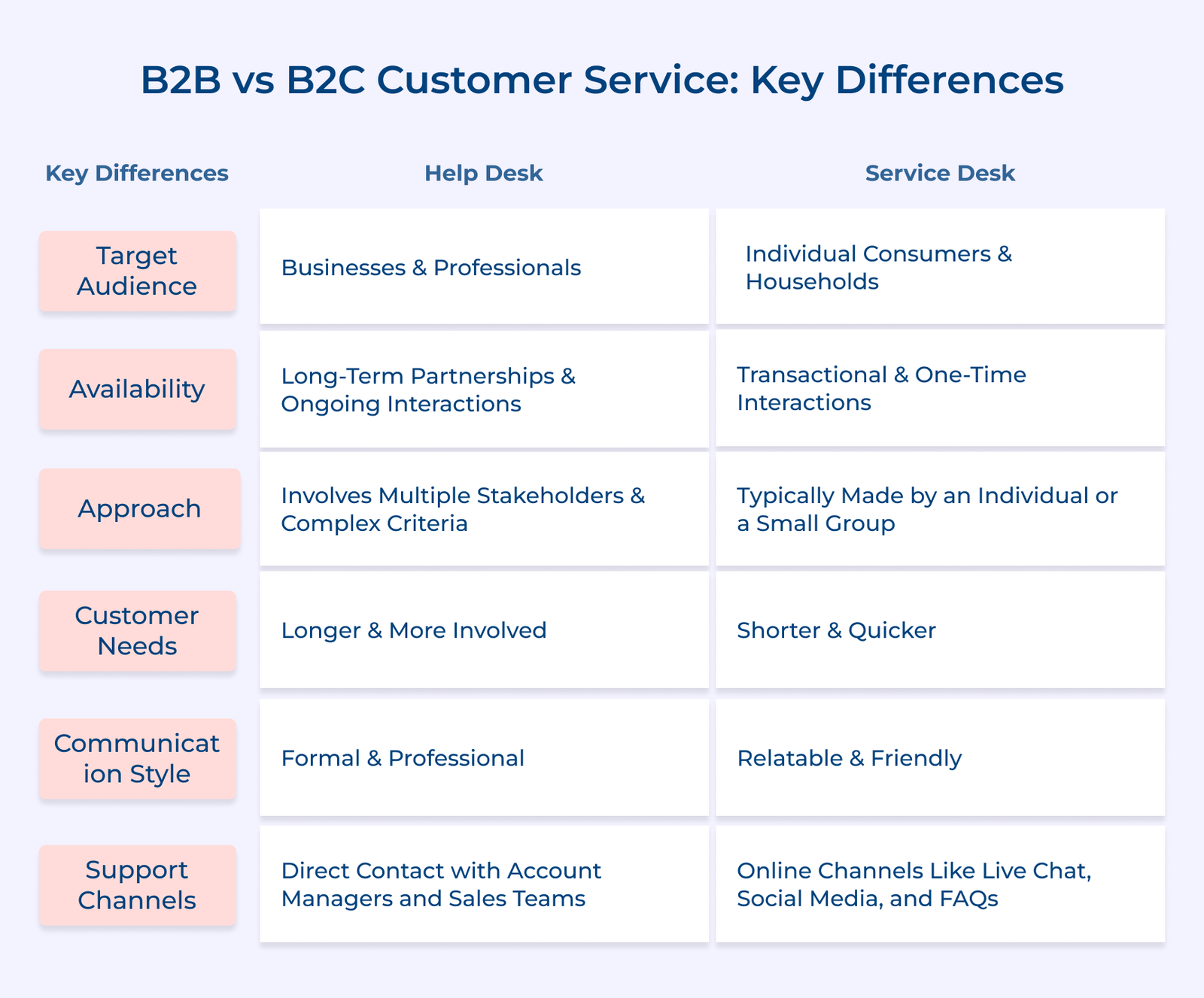 9 Proven Best Practices for Effective B2C Customer Service