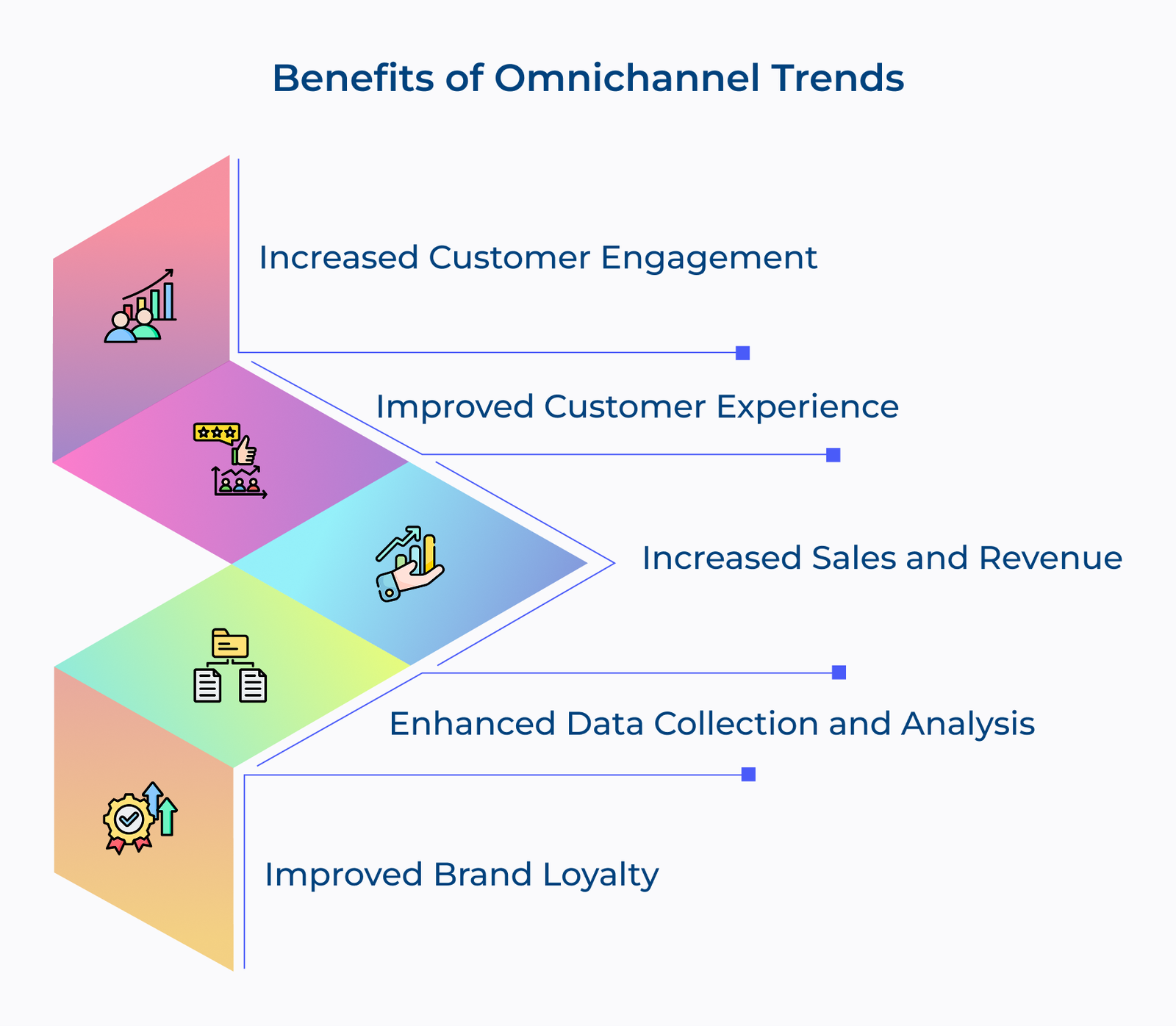 Benefits of Omnichannel Trends