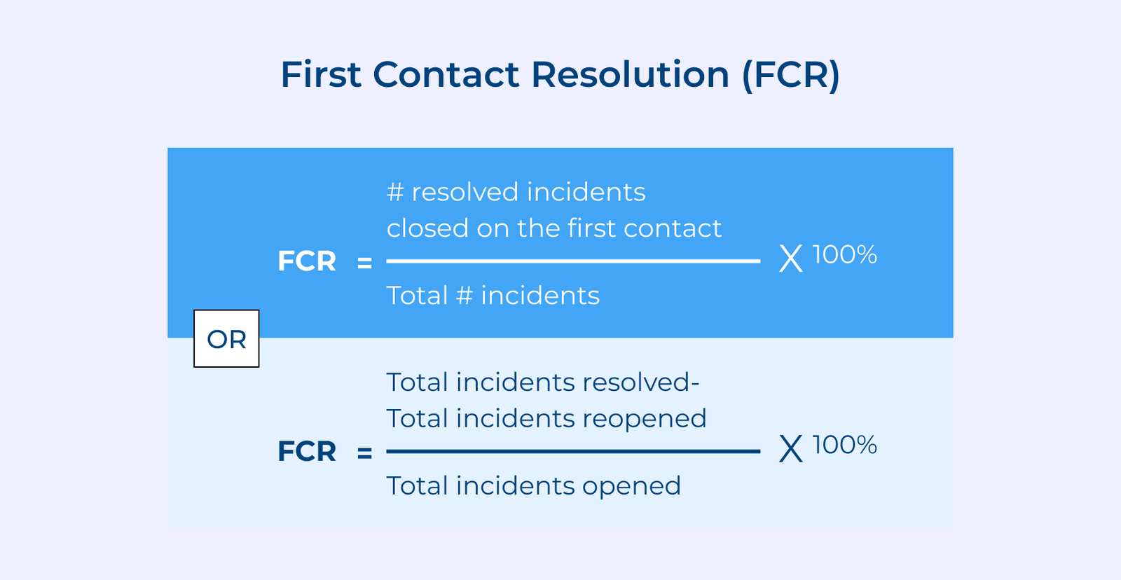 First Contact Resolution (FCR) First Contact Resolution (FCR)