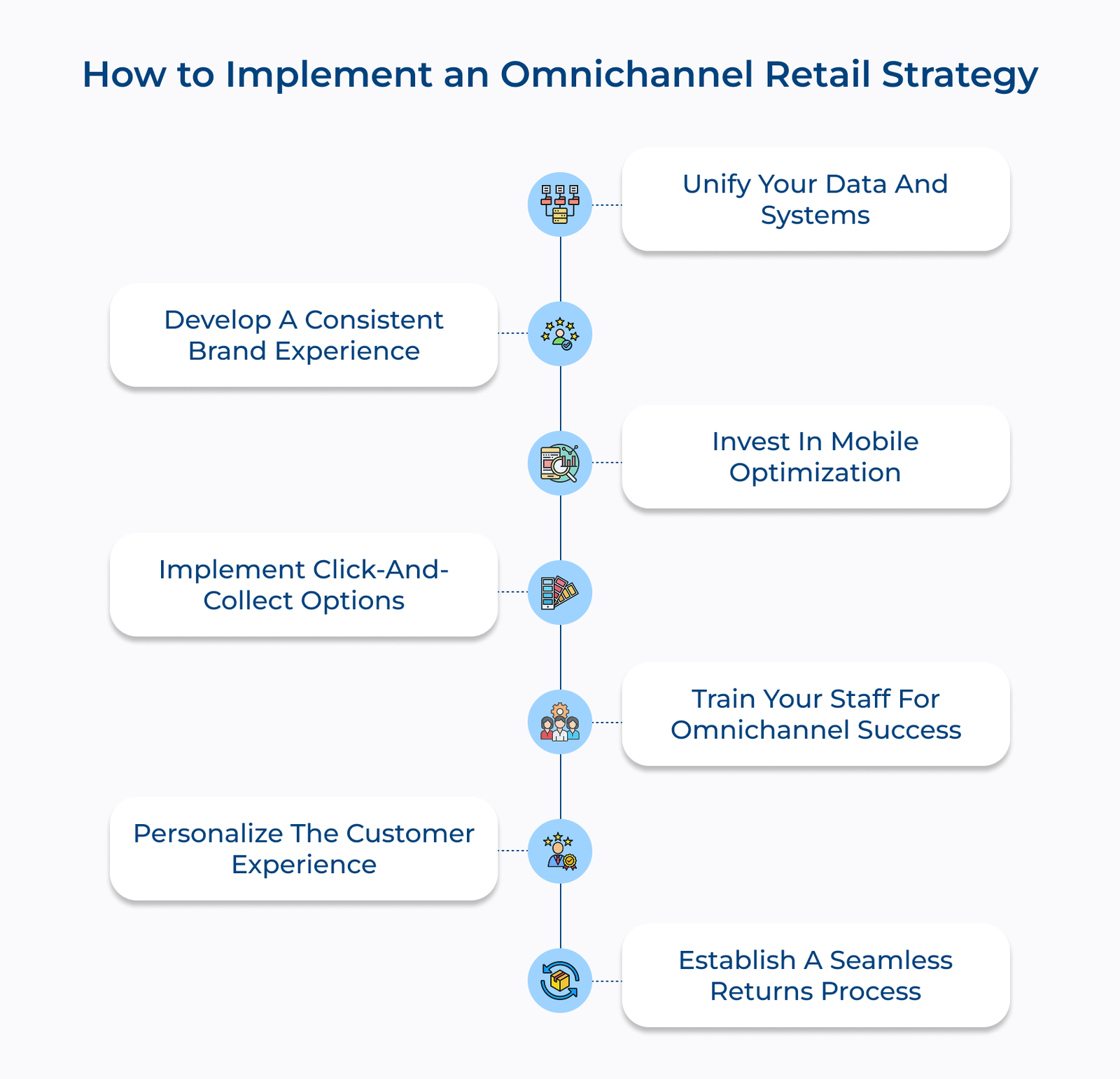 How to Implement an Omnichannel Retail Strategy