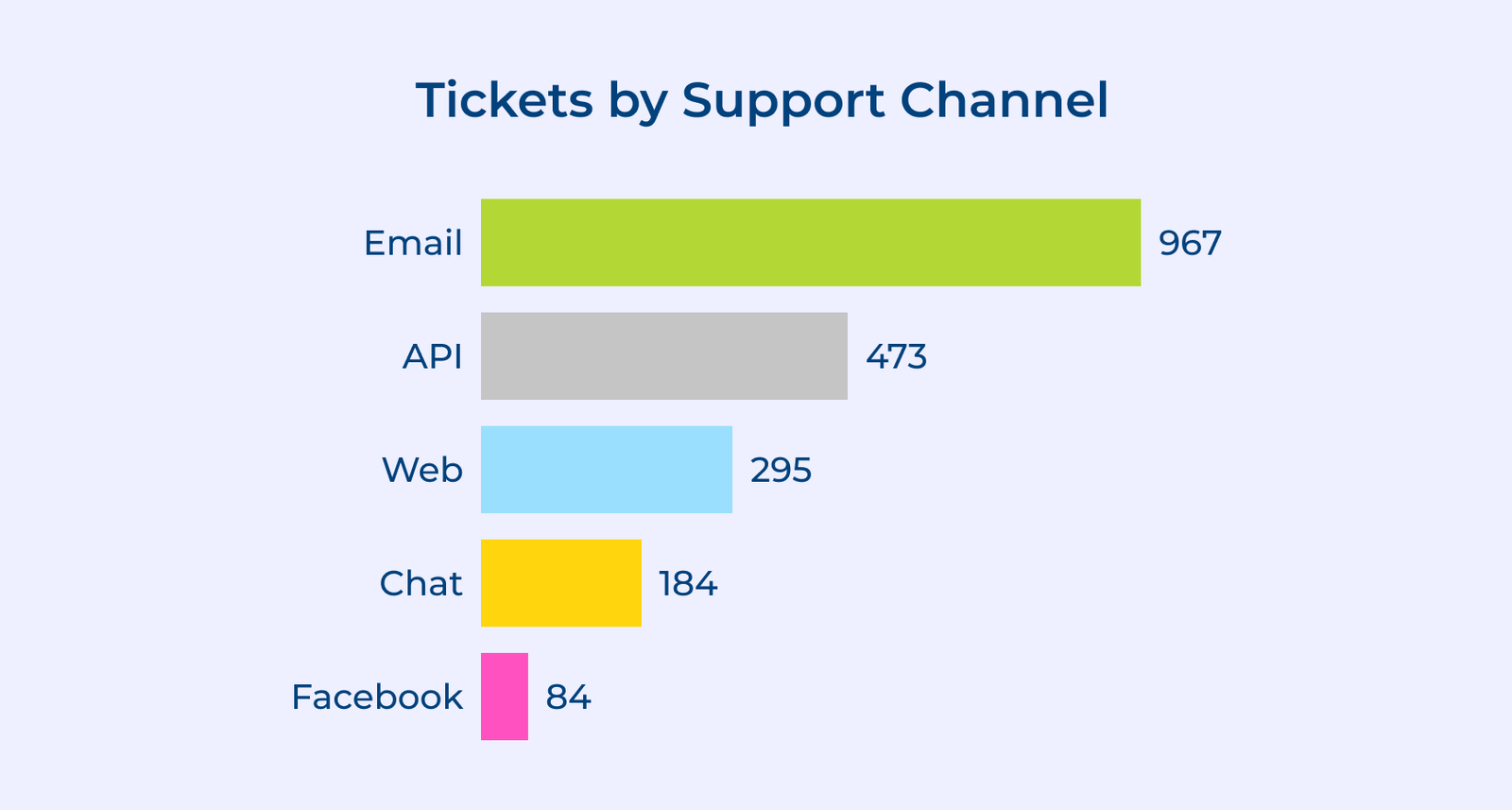 Tickets by Support Channel Tickets by Support Channel