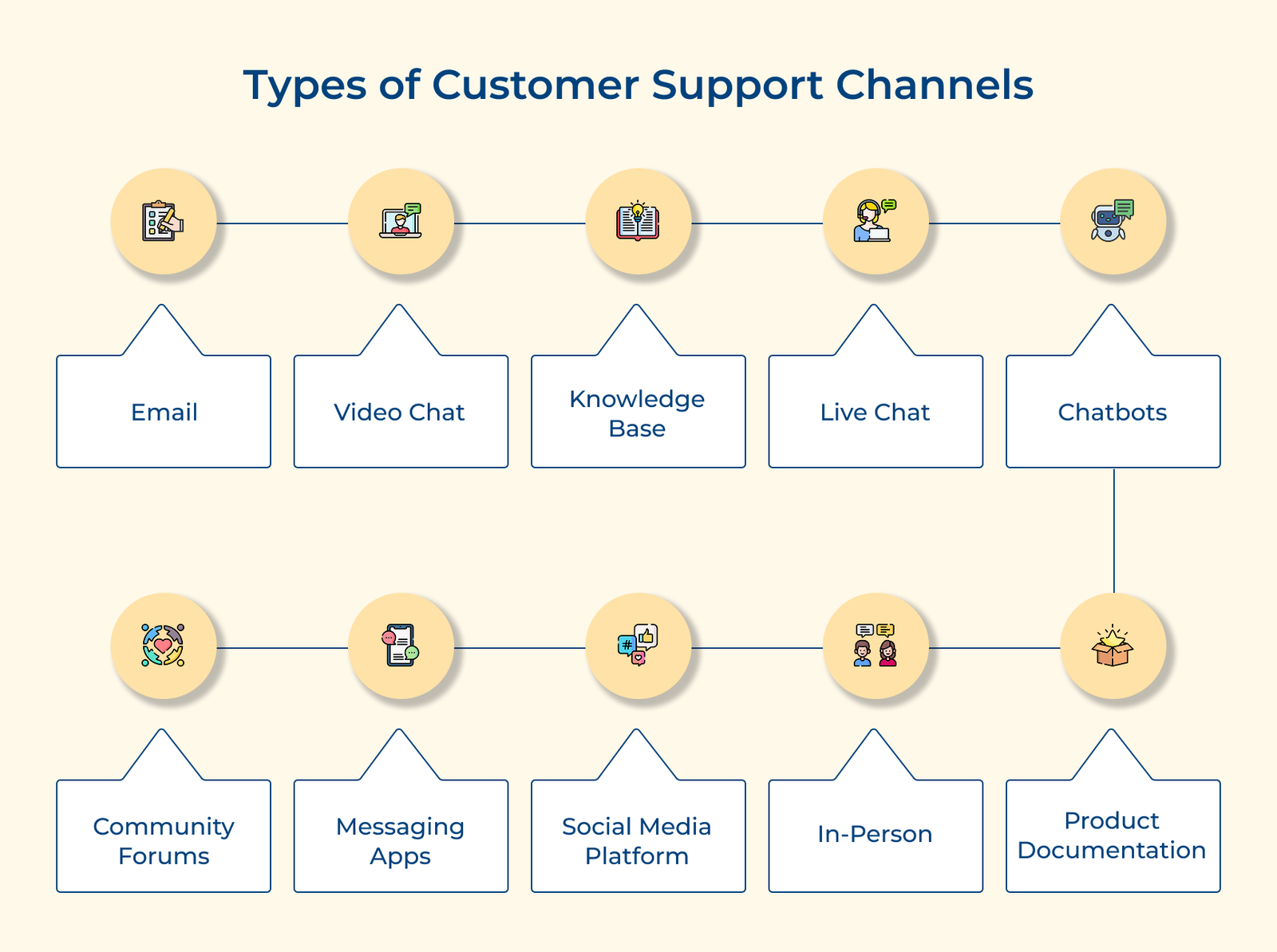 10 Customer Service Channels to Improve Omni Channel Support