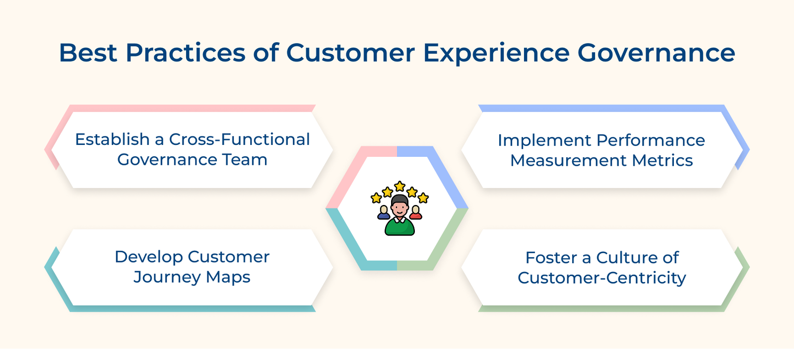 Best Practices of Customer Experience Governance Best Practices of Customer Experience Governance