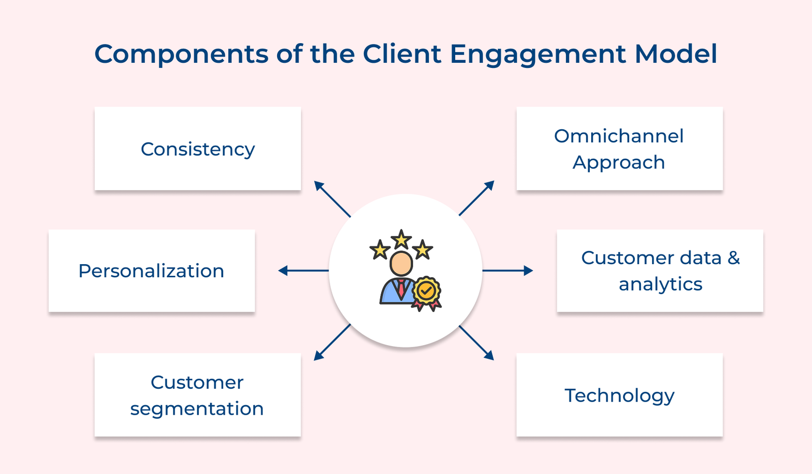 How to Develop a Successful Customer Engagement Model?