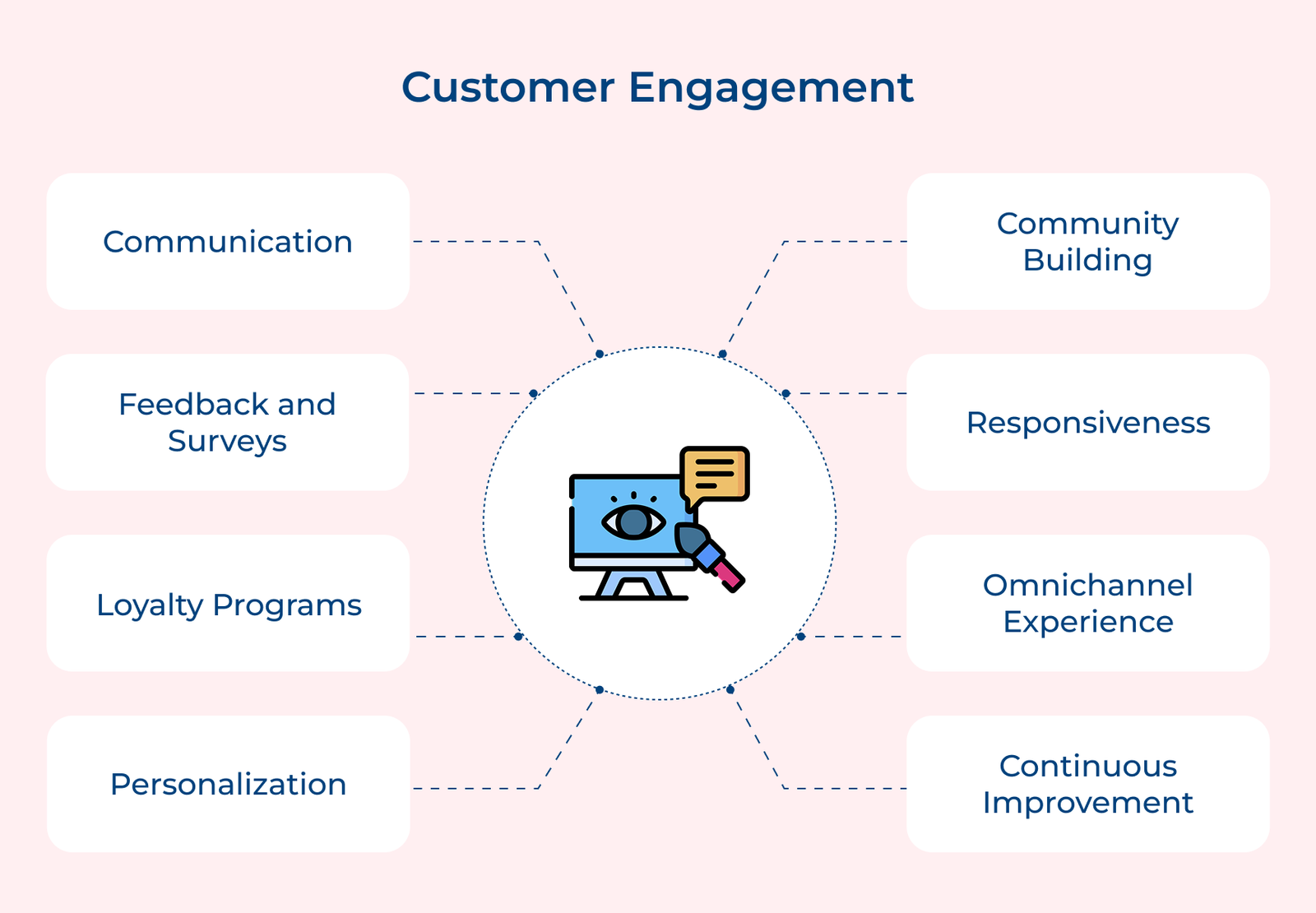 How to Develop a Successful Customer Engagement Model?
