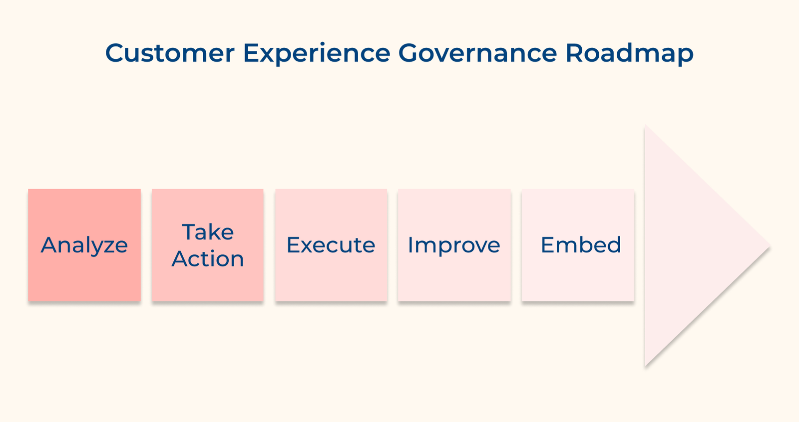 Customer Experience Governance Roadmap Customer Experience Governance Roadmap