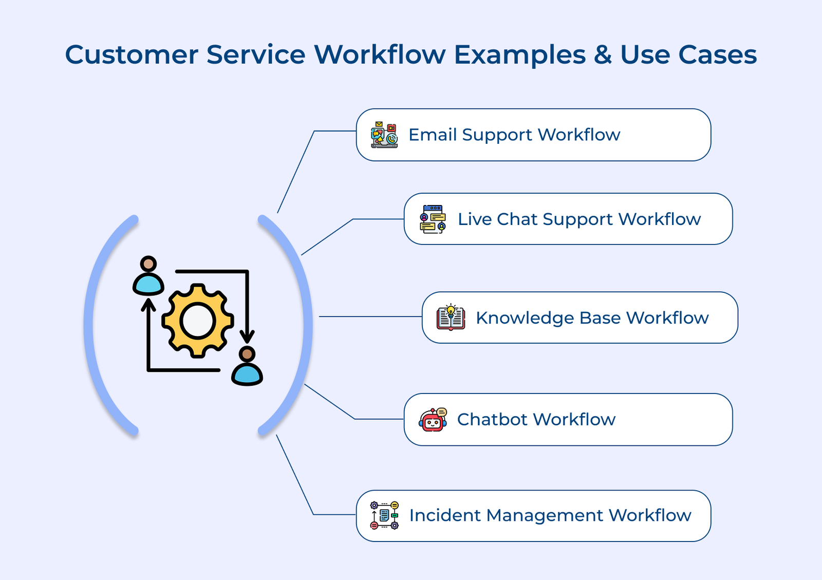 Customer Service Workflow Examples and Use Cases