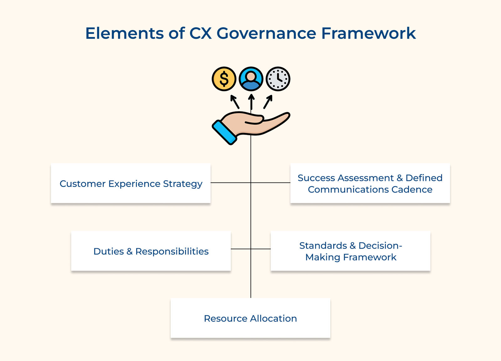Elements of CX Governance Framework Elements of CX Governance Framework