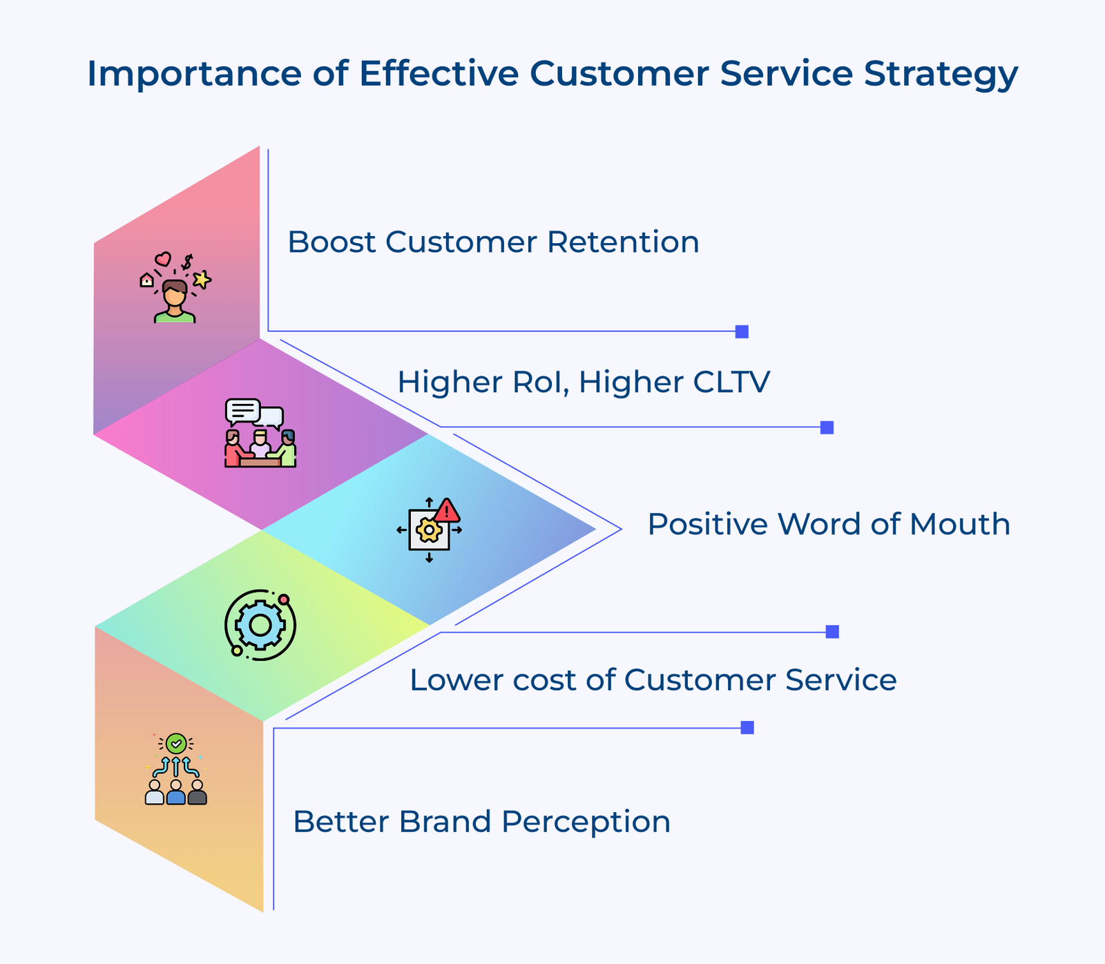 Importance of Effective Customer Service Strategy