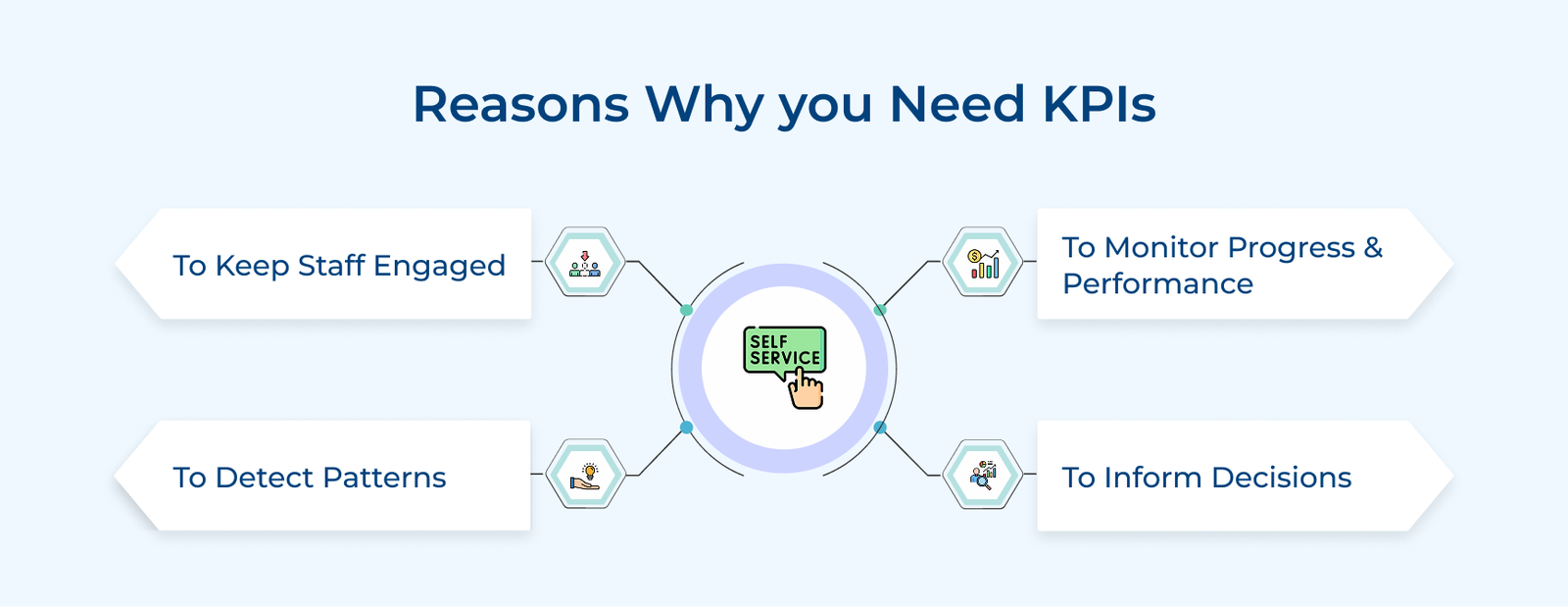 Reasons Why you need KPIs Reasons Why you need KPIs