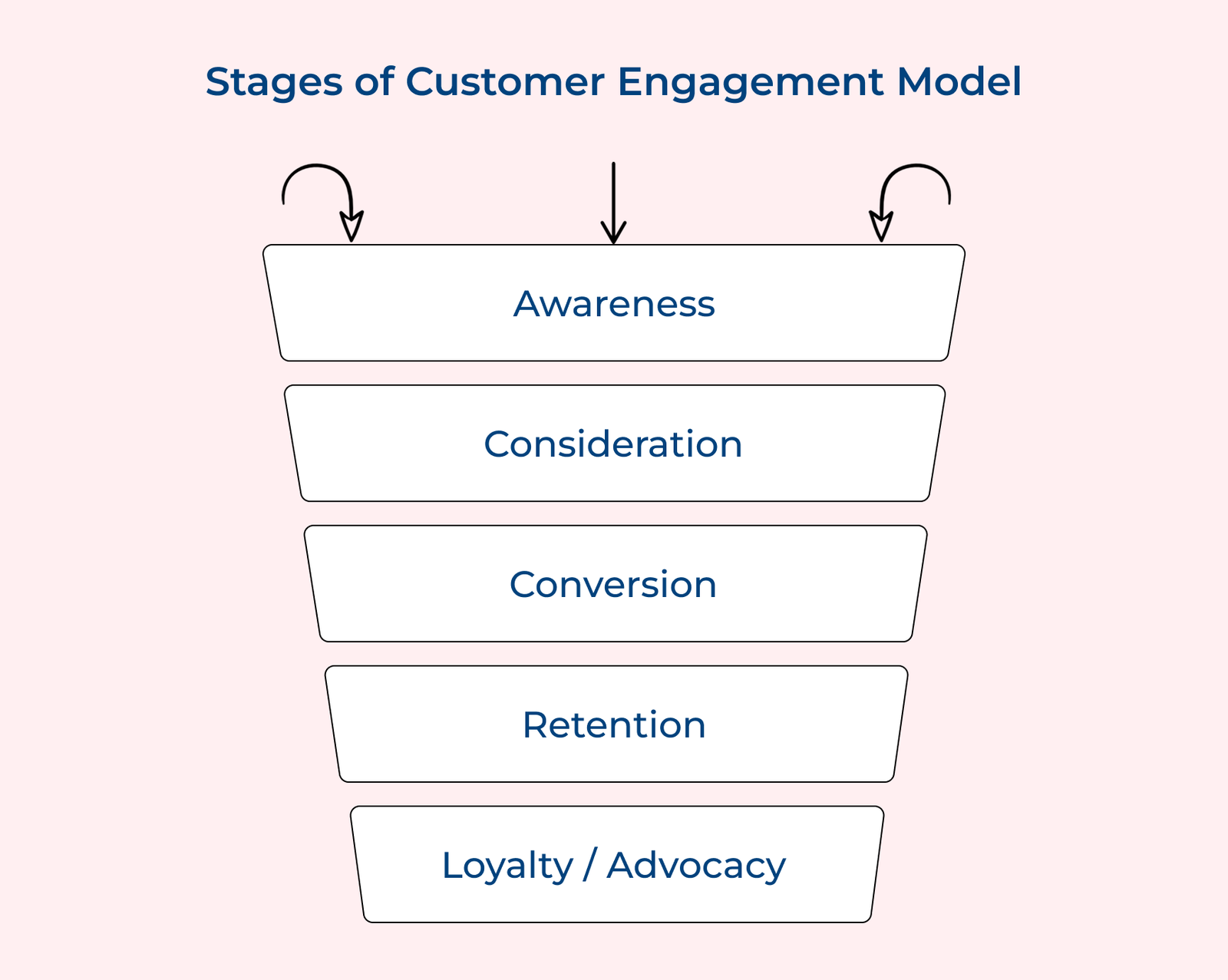 How to Develop a Successful Customer Engagement Model?
