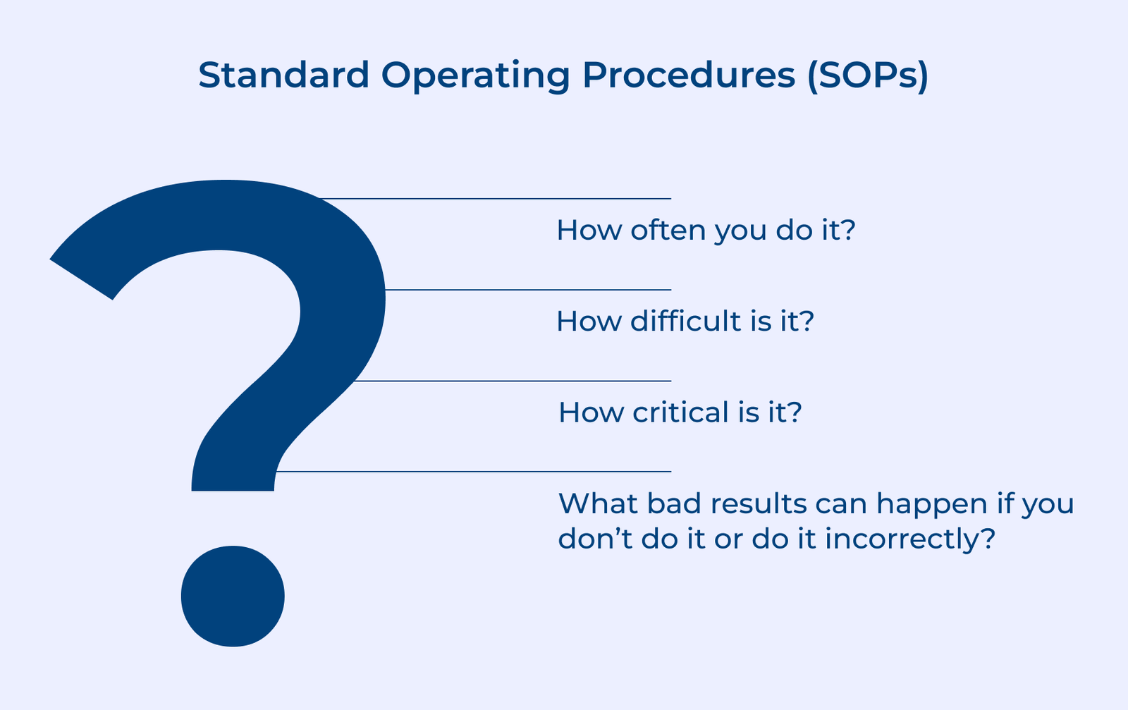 Standard Operating Procedures (SOPs)