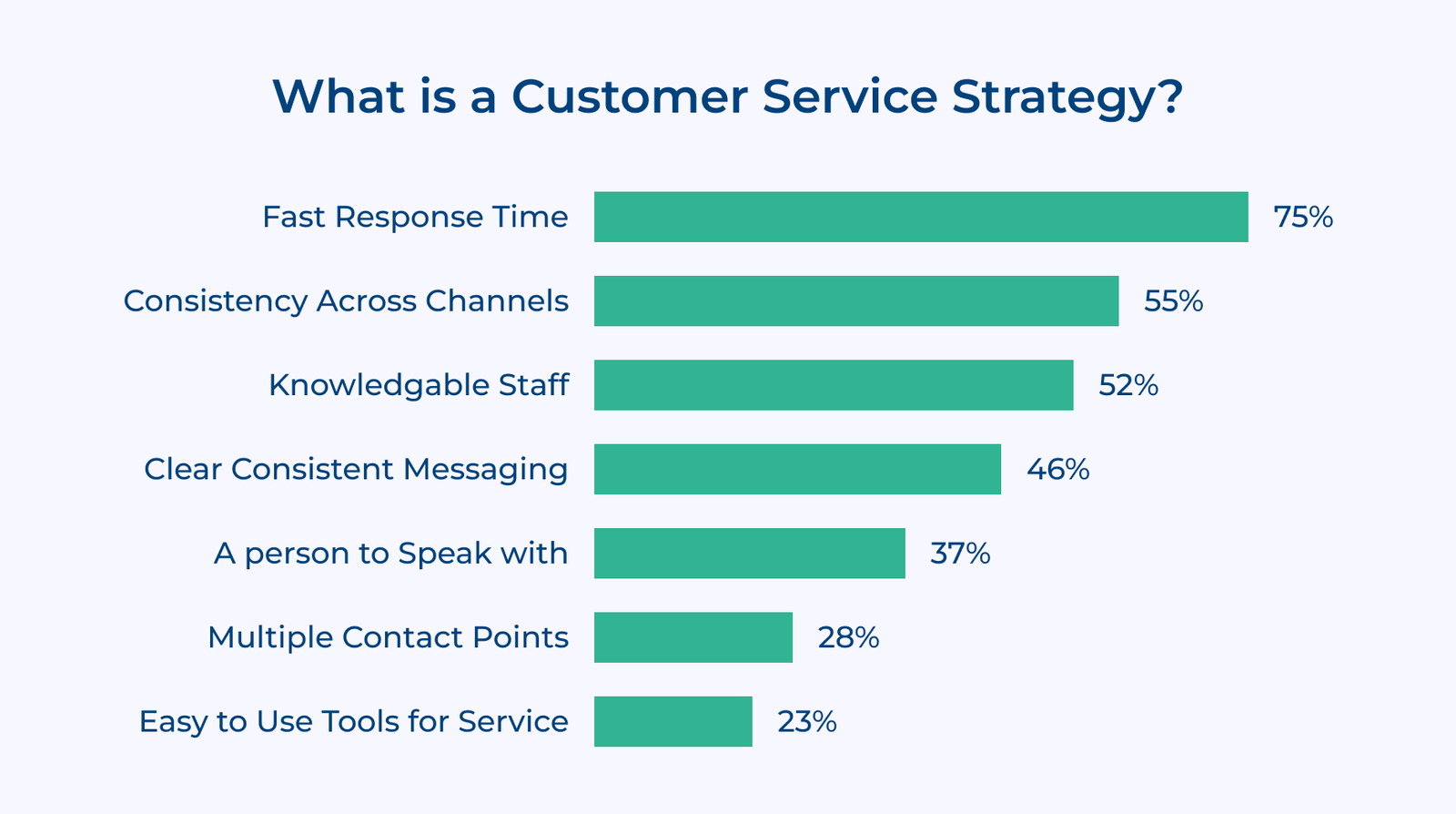 What is a Customer Service Strategy
