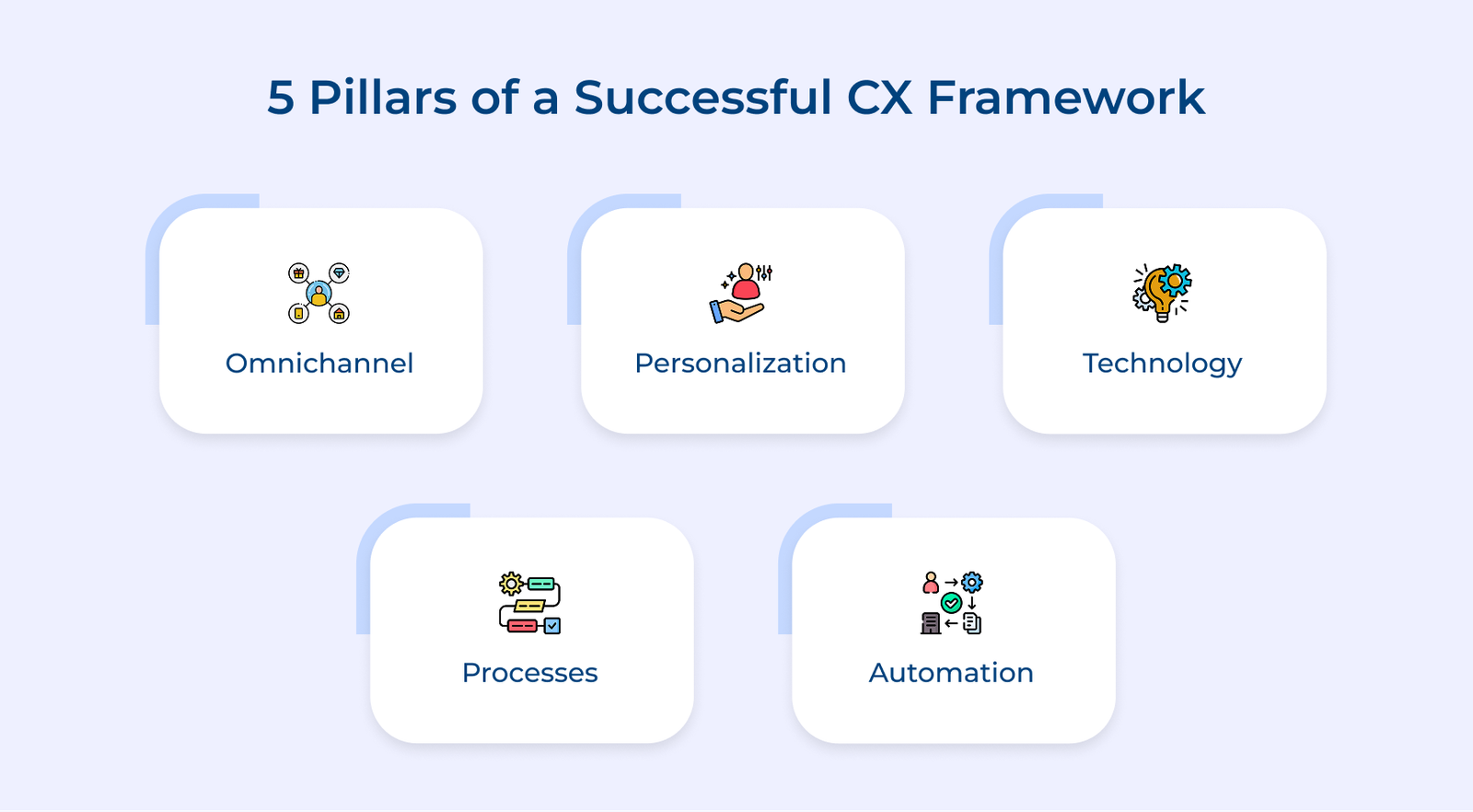 5 Pillars of a Successful CX Framework 5 Pillars of a Successful CX Framework