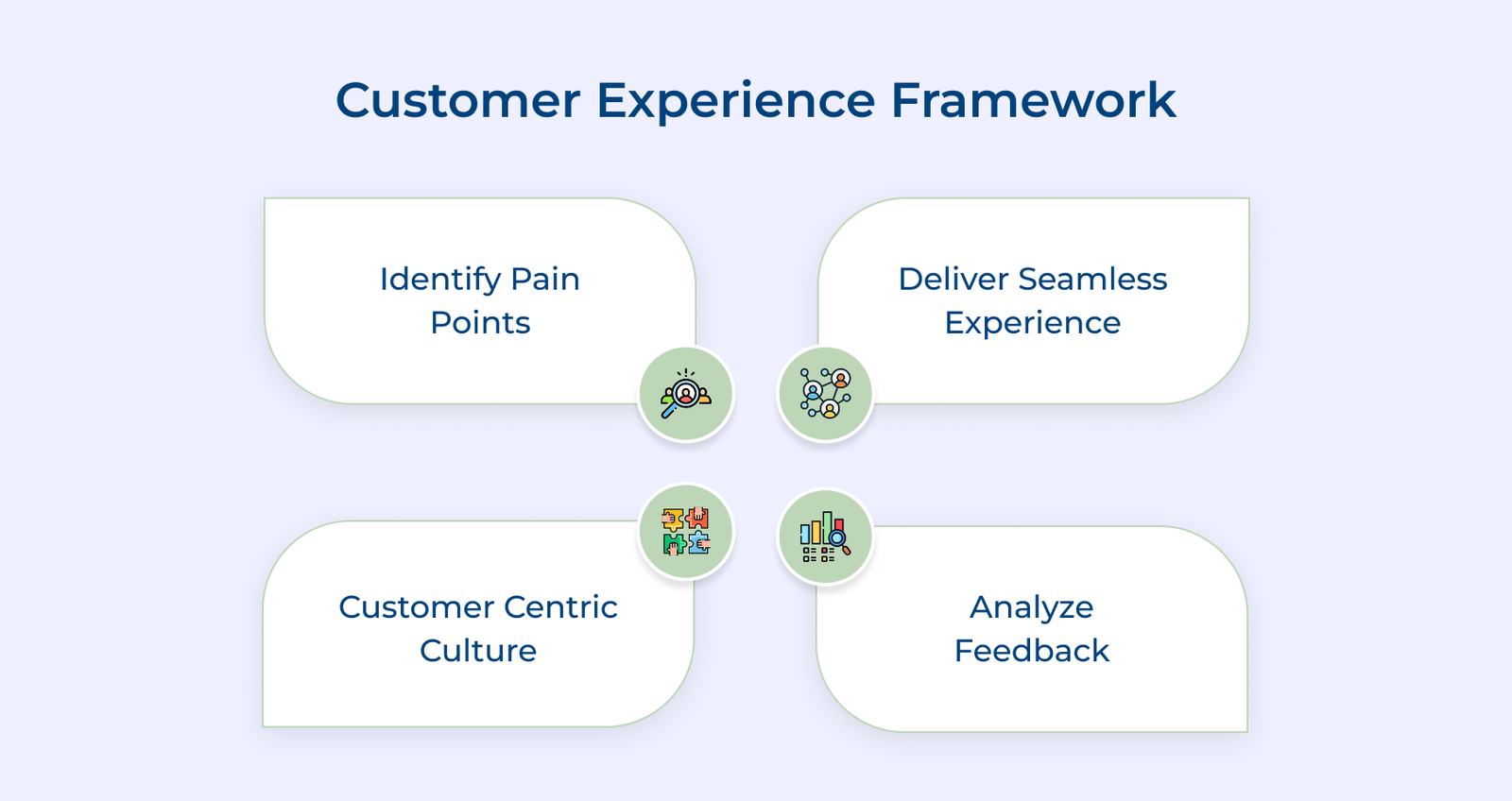 Customer Experience Framework Customer Experience Framework