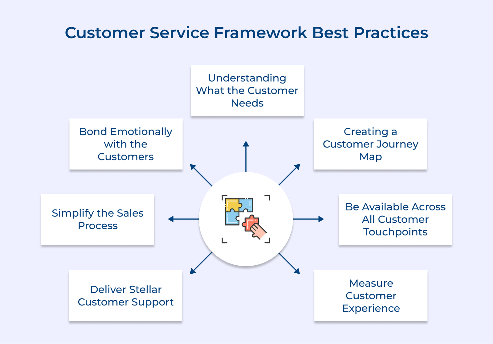 Customer Service Framework Best Practices Customer Service Framework Best Practices