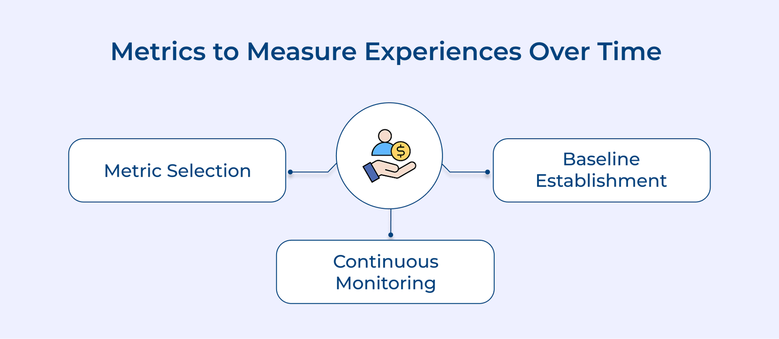 Metrics to Measure Experiences Over Time Metrics to Measure Experiences Over Time