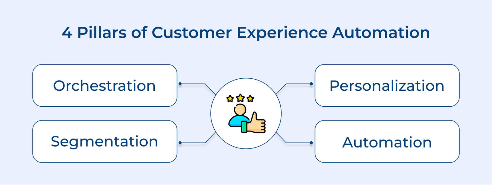4 Pillars of Customer Experience Automation