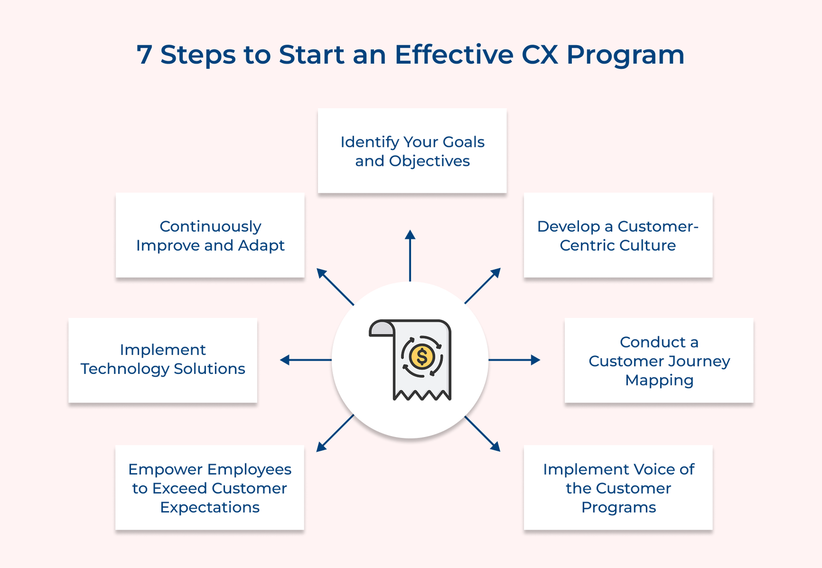 What is a Customer Experience Program? Benefits & Key Steps