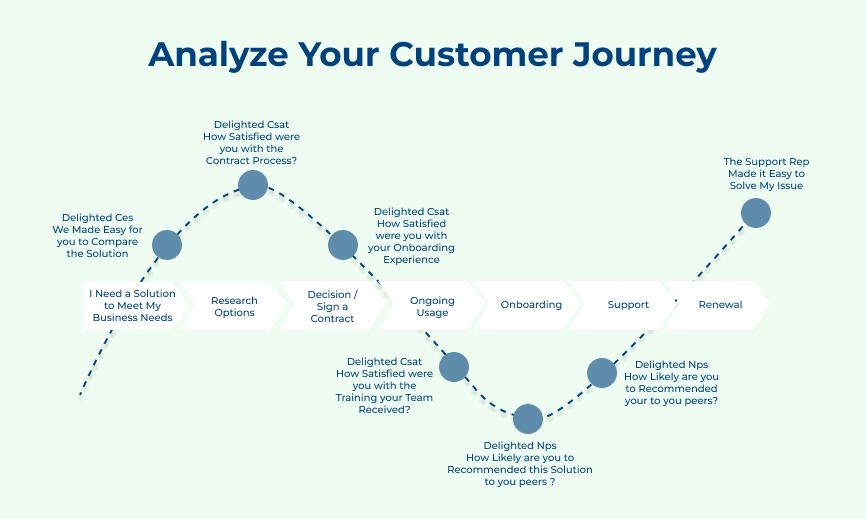 Analyze Your Customer Journey