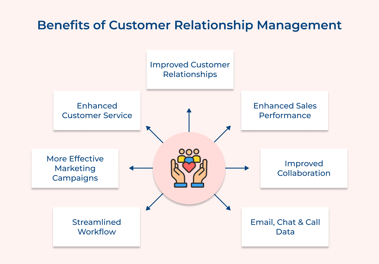Benefits of Customer Relationship Management Benefits of Customer Relationship Management